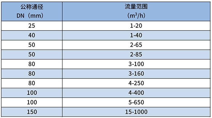 DN65氣體羅茨流量計流量范圍對照表
