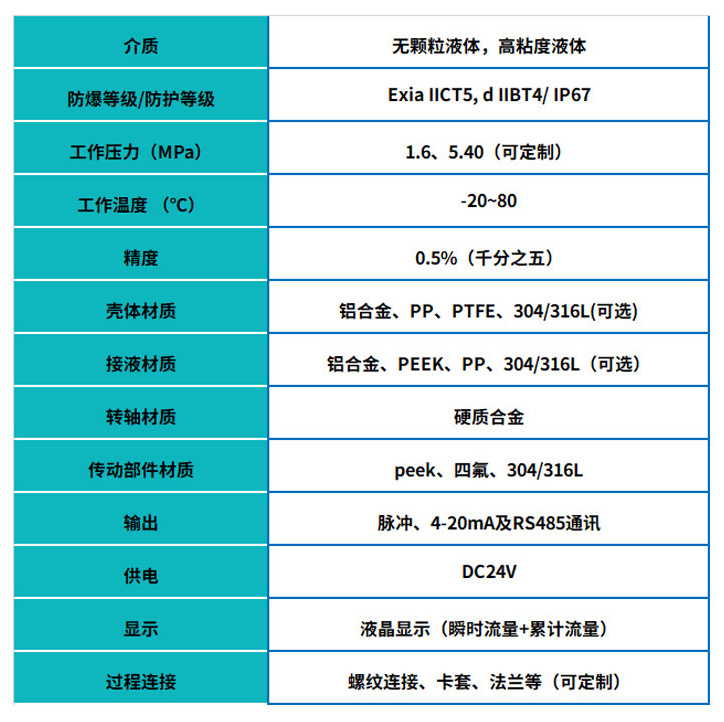 圓齒輪容積式流量計基本參數(shù)表