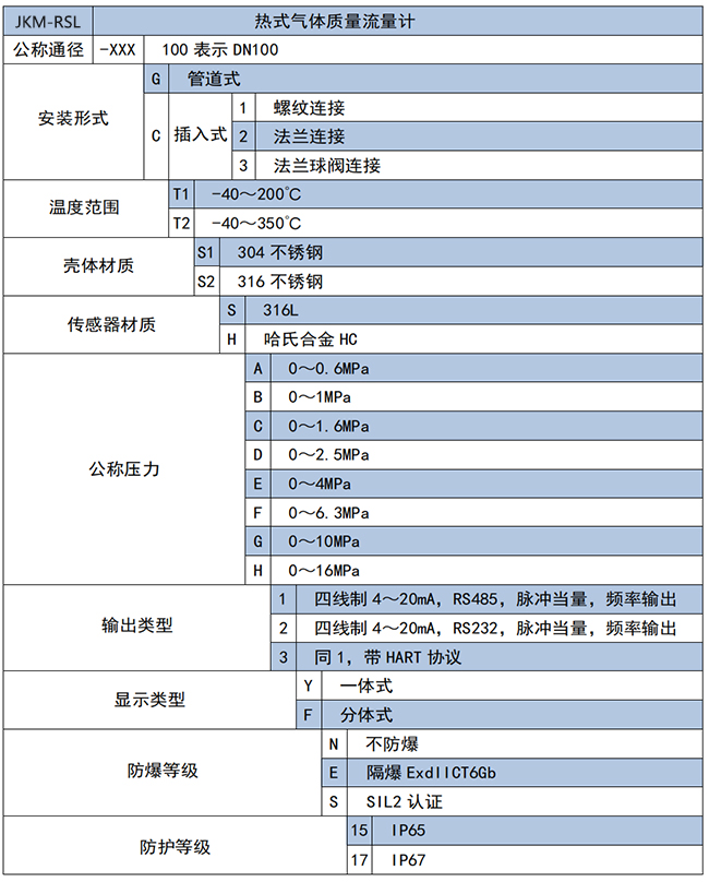 氧氣流量表選項(xiàng)表