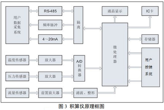 氨氣旋進(jìn)旋渦流量計(jì)與積算儀原理圖