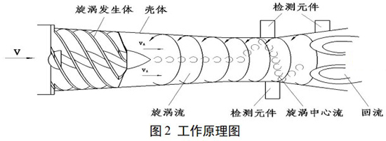 氨氣旋進(jìn)旋渦流量計(jì)工作原理圖